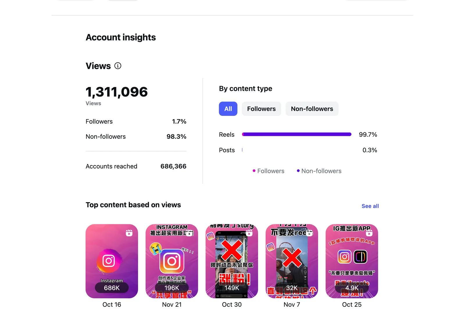 Klick Start Media Instagram insights 1.3M views in 90 days