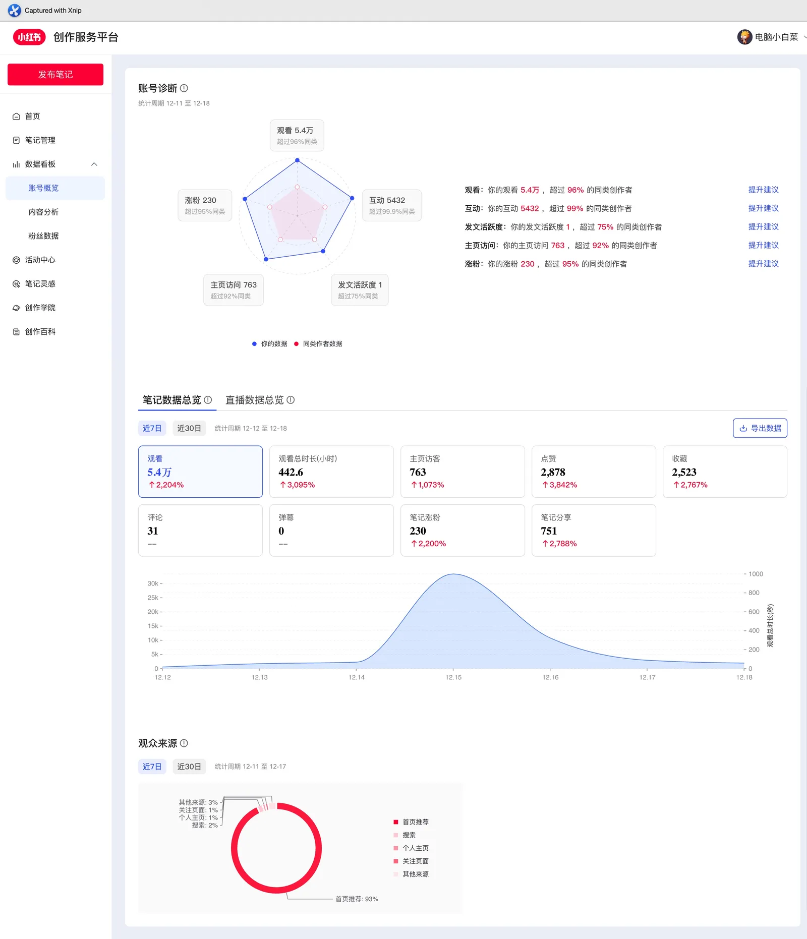 Xiaohongshu creator dashboard analytics